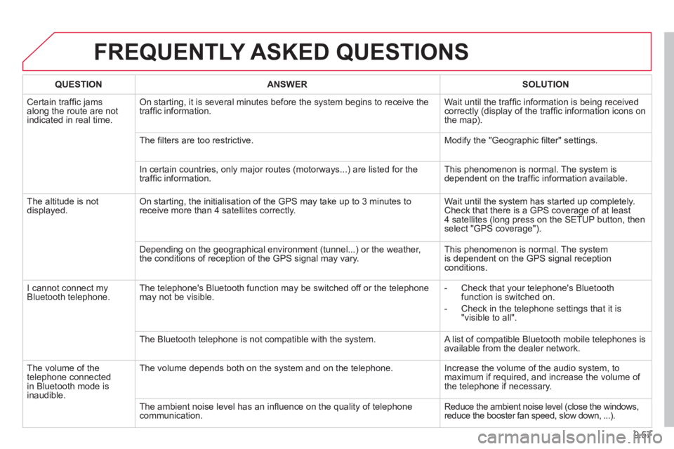 CITROEN BERLINGO ELECTRIC 2015  Handbook (in English) 9.57
FREQUENTLY ASKED QUESTIONS 
QUESTIONANSWERSOLUTION
 Certain trafﬁ c jams
along the route are not
indicated in real time.
On starting, it is several minutes before the system begins to receive t