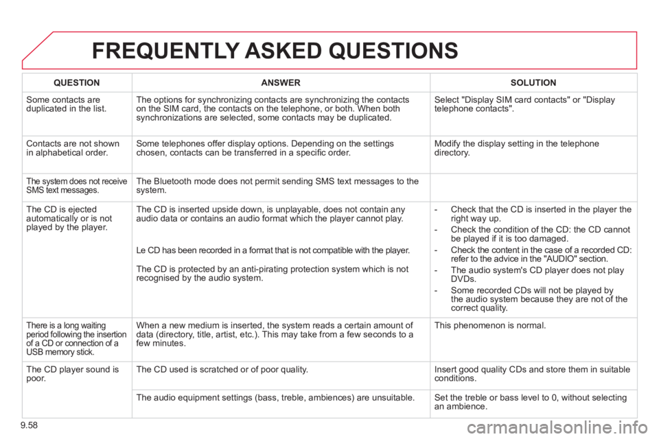 CITROEN BERLINGO ELECTRIC 2015  Handbook (in English) 9.58
FREQUENTLY ASKED QUESTIONS 
QUESTIONANSWERSOLUTION
 Some contacts areduplicated in the list.The options for synchronizing contacts are synchronizing the contacts 
on the SIM card, the contacts on
