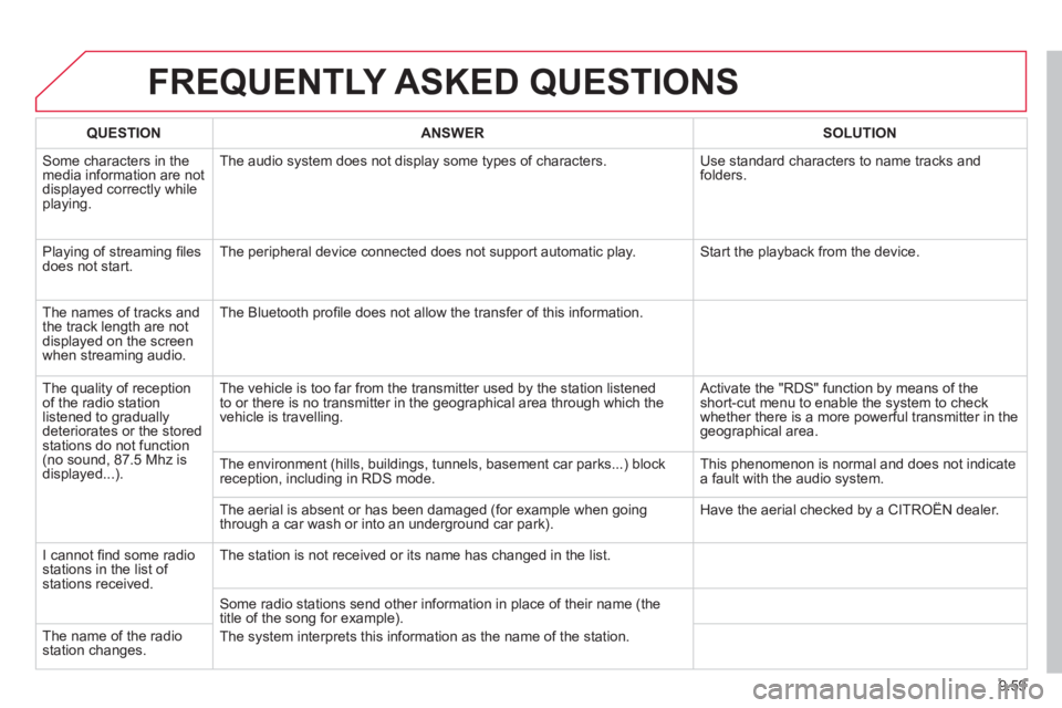 CITROEN BERLINGO ELECTRIC 2015 Handbook (in English) 9.59
FREQUENTLY ASKED QUESTIONS
QUESTIONANSWERSOLUTION
Some characters in themedia information are not
displayed correctly while playing. The audio s
ystem does not display some types of character CITROEN BERLINGO ELECTRIC 2015 Handbook (in English) 9.59
FREQUENTLY ASKED QUESTIONS
QUESTIONANSWERSOLUTION
Some characters in themedia information are not
displayed correctly while playing. The audio s
ystem does not display some types of character