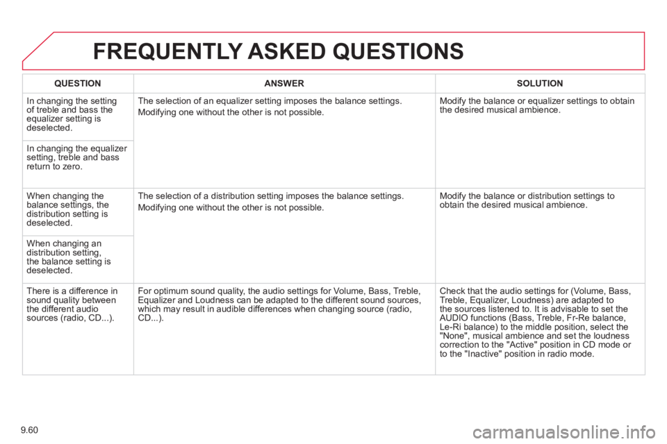 CITROEN BERLINGO ELECTRIC 2015 Handbook (in English) 9.60
FREQUENTLY ASKED QUESTIONS
QUESTIONANSWERSOLUTION
In changing the settingof treble and bass theequalizer setting isdeselected. The selection o
f an equalizer setting imposes the balance setting CITROEN BERLINGO ELECTRIC 2015 Handbook (in English) 9.60
FREQUENTLY ASKED QUESTIONS
QUESTIONANSWERSOLUTION
In changing the settingof treble and bass theequalizer setting isdeselected. The selection o
f an equalizer setting imposes the balance setting
