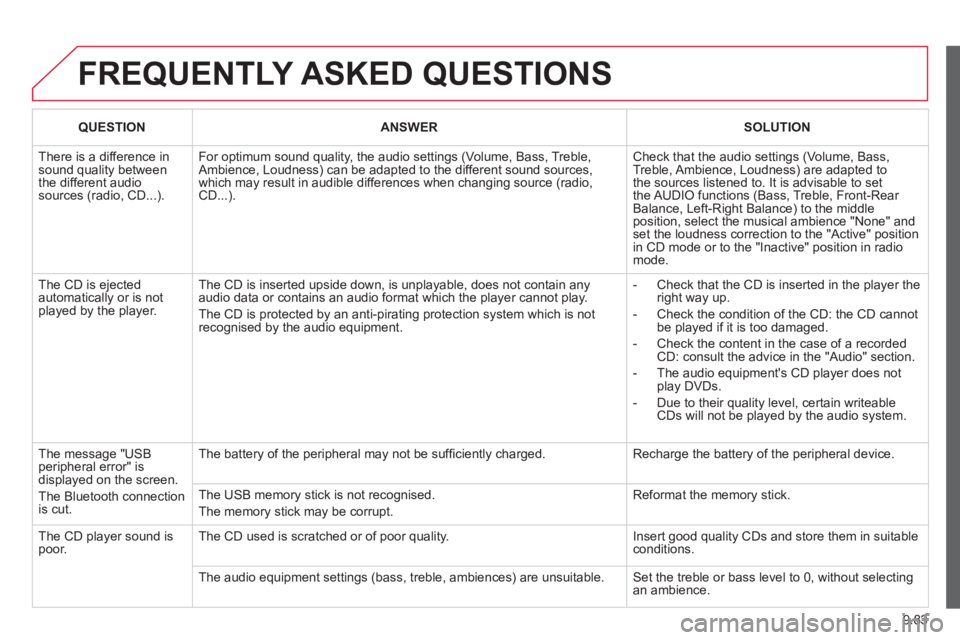 CITROEN BERLINGO ELECTRIC 2015  Handbook (in English) 9.83
  FREQUENTLY ASKED QUESTIONS
QUESTIONANSWERSOLUTION
 
There is a difference in sound quality betweenthe different audiosources (radio, CD...). 
For optimum sound quality, the audio settings (Volu