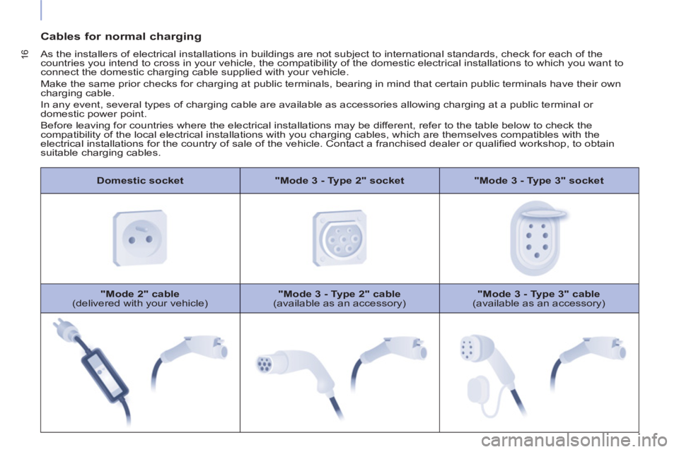 CITROEN BERLINGO ELECTRIC 2015 Handbook (in English) 16
Domestic socket
"Mode 3 - Type 2" socket
"Mode 3 - Type 3" socket
"Mode 2" cable
(delivered with your vehicle)
"Mode 3 - Type 2" cable
(available as an accessory) CITROEN BERLINGO ELECTRIC 2015 Handbook (in English) 16
Domestic socket
"Mode 3 - Type 2" socket
"Mode 3 - Type 3" socket
"Mode 2" cable
(delivered with your vehicle)
"Mode 3 - Type 2" cable
(available as an accessory)
