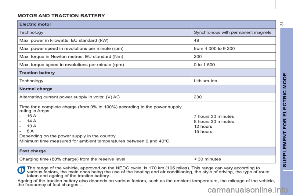 CITROEN BERLINGO ELECTRIC 2015  Handbook (in English) 31
SUPPLEMENT FOR ELECTRIC MODE 
   
 
 
 
 
 
 
 
 
 
MOTOR AND TRACTION BATTERY  
 
The range of the vehicle, approved on the NEDC cycle, is 170 km (105 miles). This range can vary according to 
var
