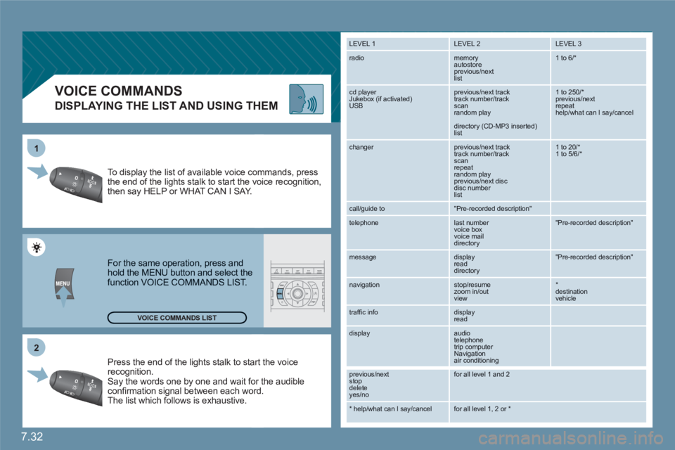 CITROEN C6 2012  Handbook (in English) 7.32
2 1
VOICE COMMANDS
   
DISPLAYING THE LIST AND USING THEM
 
Press the end of the lights stalk to staart the voicerecognition. Say the words one by one and wait foor the audibleconﬁ rmation sign