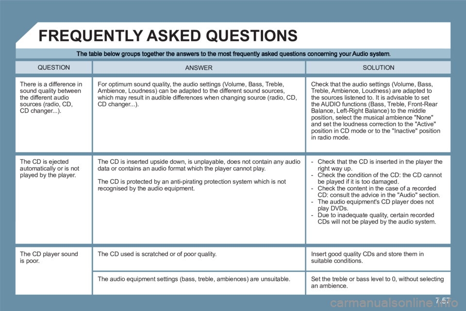 CITROEN C6 2012 Handbook (in English) 7.57
QUESTION SOLUTION ANSWER
There is a difference in sound quality between the different audio sources (radio, CD,CD changer...).
Check that the audio settings (Volume, Bass, Treble, Ambience, L CITROEN C6 2012 Handbook (in English) 7.57
QUESTION SOLUTION ANSWER
There is a difference in sound quality between the different audio sources (radio, CD,CD changer...).
Check that the audio settings (Volume, Bass, Treble, Ambience, L