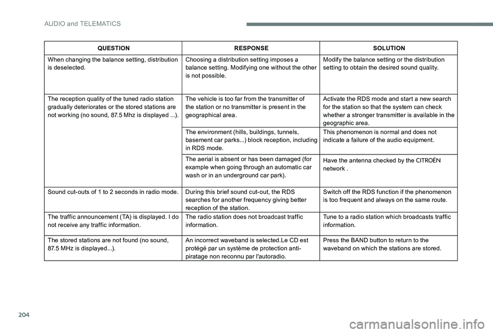 CITROEN C-ELYSÉE 2017 Handbook (in English) 204
QUESTIONRESPONSE SOLUTION
When changing the balance setting, distribution
is deselected. Choosing a distribution setting imposes a
balance setting. Modifying one without the other
is not possib CITROEN C-ELYSÉE 2017 Handbook (in English) 204
QUESTIONRESPONSE SOLUTION
When changing the balance setting, distribution
is deselected. Choosing a distribution setting imposes a
balance setting. Modifying one without the other
is not possib
