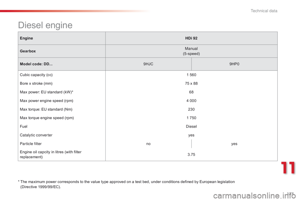 CITROEN C-ELYSÉE 2016  Handbook (in English) 173
EngineHDi 92
Gearbox Manual
(5-speed)
Model code: DD... 9HJC9HP0
Cubic capacity (cc) 1 560
Bore x stroke (mm) 75 x 88
Max power: EU standard (kW)* 68
Max power engine speed (rpm) 4 000
Max torque: