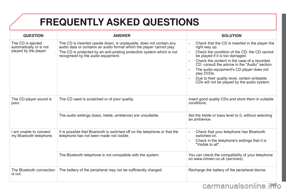 CITROEN C-ELYSÉE 2016 Handbook (in English) 205
FREqUENTLY ASKED q UESTIONS
qUESTION ANSWER SOLUTION
The CD is ejected
automatically or is not
played by the player
.The CD is inserted upside down, is unplayable, does not contain any
audio d CITROEN C-ELYSÉE 2016 Handbook (in English) 205
FREqUENTLY ASKED q UESTIONS
qUESTION ANSWER SOLUTION
The CD is ejected
automatically or is not
played by the player
.The CD is inserted upside down, is unplayable, does not contain any
audio d