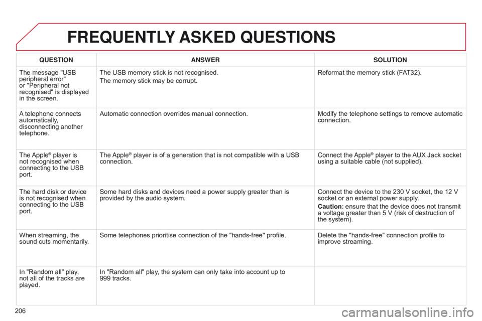 CITROEN C-ELYSÉE 2016  Handbook (in English) 206
FREqUENTLY ASKED  q UESTIONS
qUESTION ANSWER SOLUTION
The message "USB 
peripheral error" 
or "Peripheral not 
recognised" is displayed 
in the screen. The USB memory stick is not 