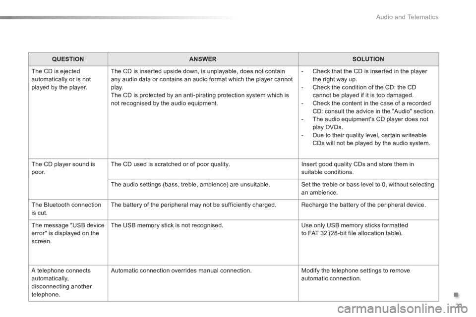 CITROEN C-ELYSÉE 2016 Handbook (in English) .
Audio and Telematics 21
301-add-2_en_Chap12_RDE2_ed01-2014
QUESTIONANSWERSOLUTION
The CD is ejected automatically or is not played by the player.
The CD is inserted upside down, is unplayable, d CITROEN C-ELYSÉE 2016 Handbook (in English) .
Audio and Telematics 21
301-add-2_en_Chap12_RDE2_ed01-2014
QUESTIONANSWERSOLUTION
The CD is ejected automatically or is not played by the player.
The CD is inserted upside down, is unplayable, d
