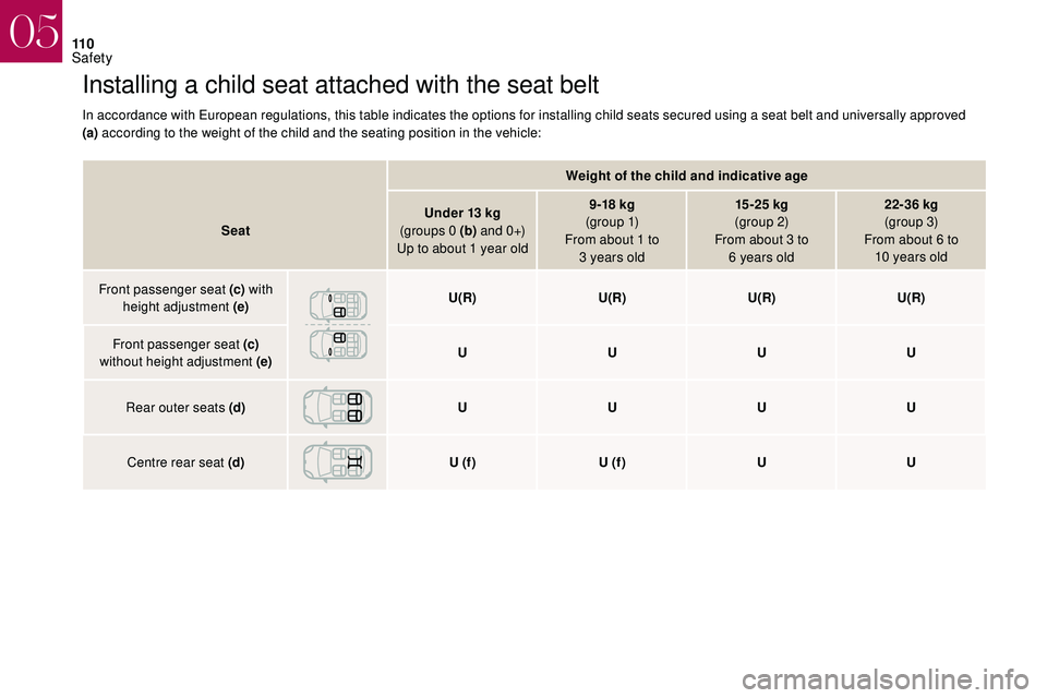 CITROEN DS3 2018  Handbook (in English) 11 0
Installing a child seat attached with the seat belt
In accordance with European regulations, this table indicates the options for installing child seats secured using a seat belt and universally 
