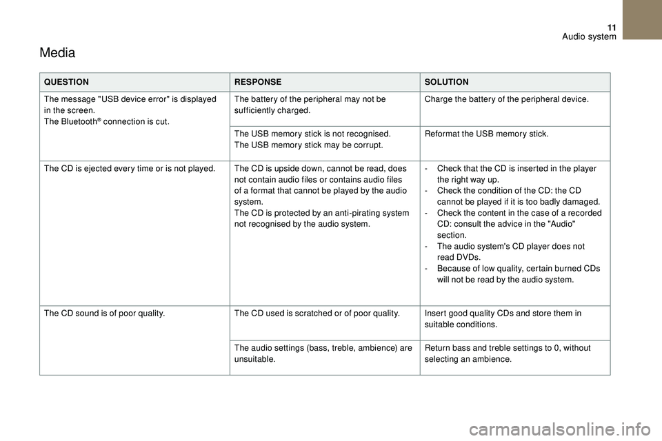 CITROEN DS3 2018 Handbook (in English) 11
Media
QUESTIONRESPONSESOLUTION
The message "USB device error" is displayed
in the screen.
The Bluetooth
® connection is cut. The battery of the peripheral may not be
sufficiently charge CITROEN DS3 2018 Handbook (in English) 11
Media
QUESTIONRESPONSESOLUTION
The message "USB device error" is displayed
in the screen.
The Bluetooth
® connection is cut. The battery of the peripheral may not be
sufficiently charge