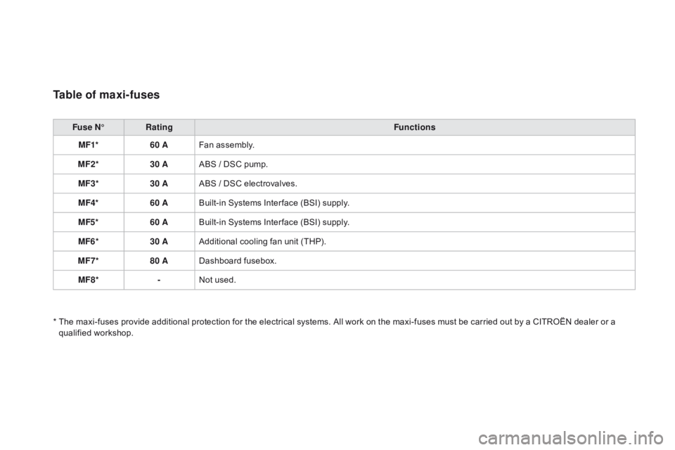 CITROEN DS3 CABRIO 2017  Handbook (in English) Table of maxi-fuses
Fuse n°Rat ing Functions
MF1* 60 AFan
 a

ssembly.
MF2* 30 AABS
 / D

SC
 p
 ump.
MF3* 30 AABS
 / D

SC
 e
 lectrovalves.
MF4* 60 ABuilt-in
 S

ystems
 I
 nter face
 (
 