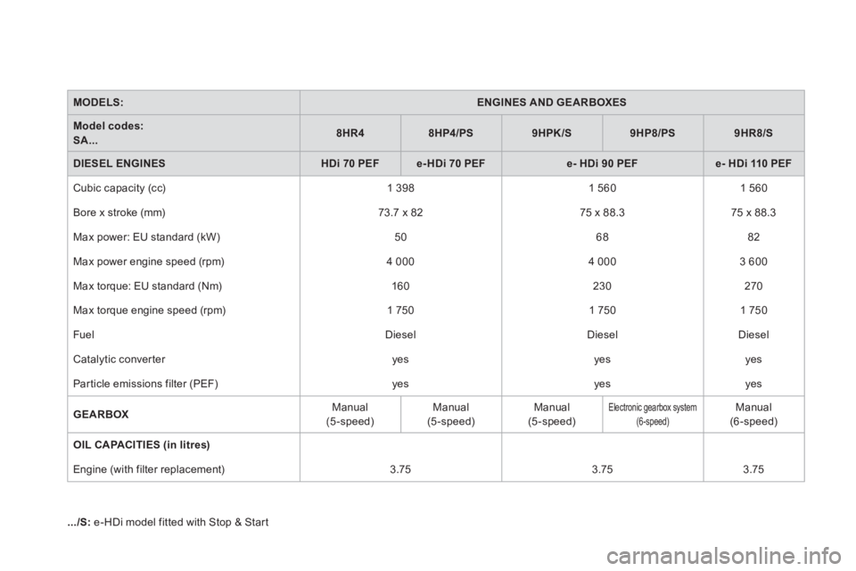 CITROEN DS3 CABRIO DAG 2013  Handbook (in English) MODELS:ENGINES AND GEARBOXES
Model codes:   SA...8HR48HP4/PS9HPK/S9HP8/PS9HR8/S
DIESEL ENGINESHDi 70PEFe-HDi 70PEFe-HDi 90 PEFe-HDi 110 PEF
 
Cubic capacity (cc) 1 398   
1 560  1 560  
  Bore x strok