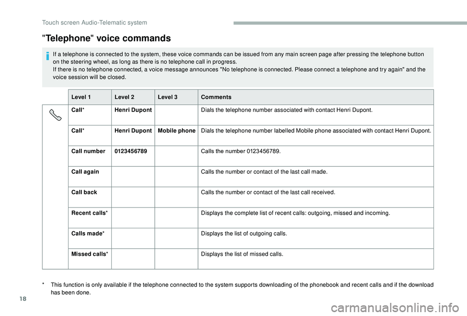 CITROEN RELAY 2019 Handbook (in English) 18
"Telephone " voice commands
If a telephone is connected to the system, these voice commands can be issued from any main screen page after pressing the telephone button
o n the steering whe CITROEN RELAY 2019 Handbook (in English) 18
"Telephone " voice commands
If a telephone is connected to the system, these voice commands can be issued from any main screen page after pressing the telephone button
o n the steering whe