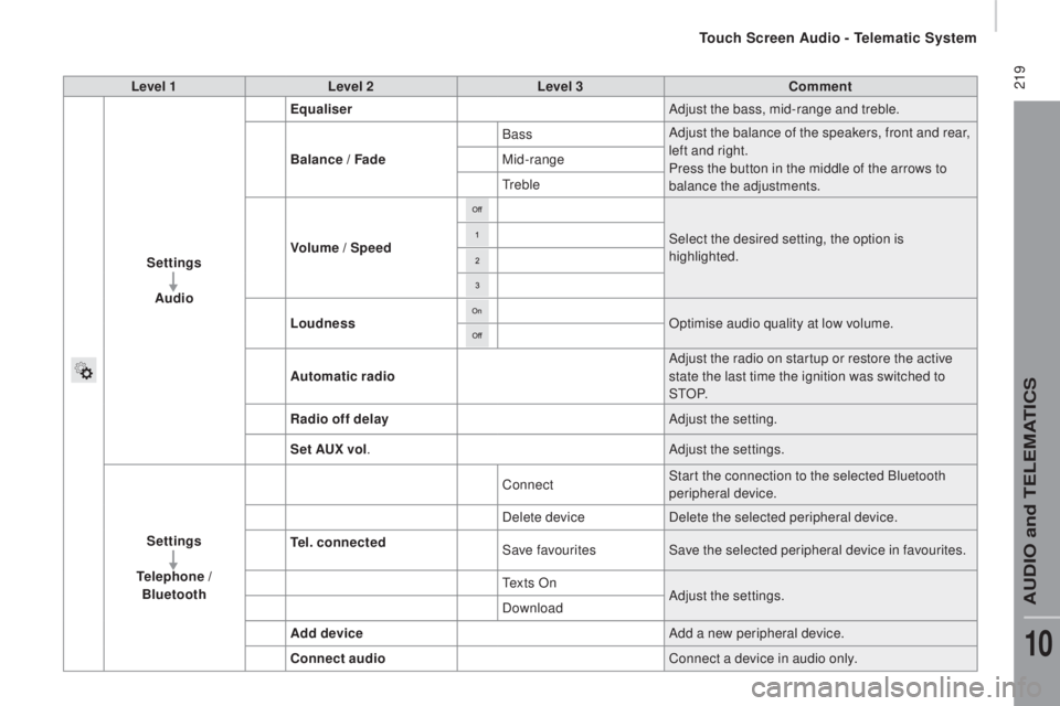 CITROEN RELAY 2016 Handbook (in English) 219Level 1Level 2 Level 3co mment
Settings Audio Equaliser
Adjust the bass, mid-range and treble.
Balance / Fade Bass
Adjust the balance of the speakers, front and rear,
left and right.
Press the bu CITROEN RELAY 2016 Handbook (in English) 219Level 1Level 2 Level 3co mment
Settings Audio Equaliser
Adjust the bass, mid-range and treble.
Balance / Fade Bass
Adjust the balance of the speakers, front and rear,
left and right.
Press the bu