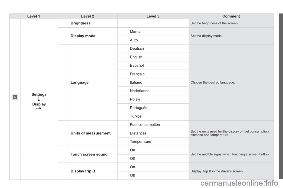 CITROEN RELAY 2015  Handbook (in English) 10.33
Level 1Level 2Level 3Comment
Settings
Display
Brightness Set the brightness of the screen. 
Display mode Manual  Set the display mode.  Auto 
Language
 Deutsch 
 Choose the desired language. 
 E
