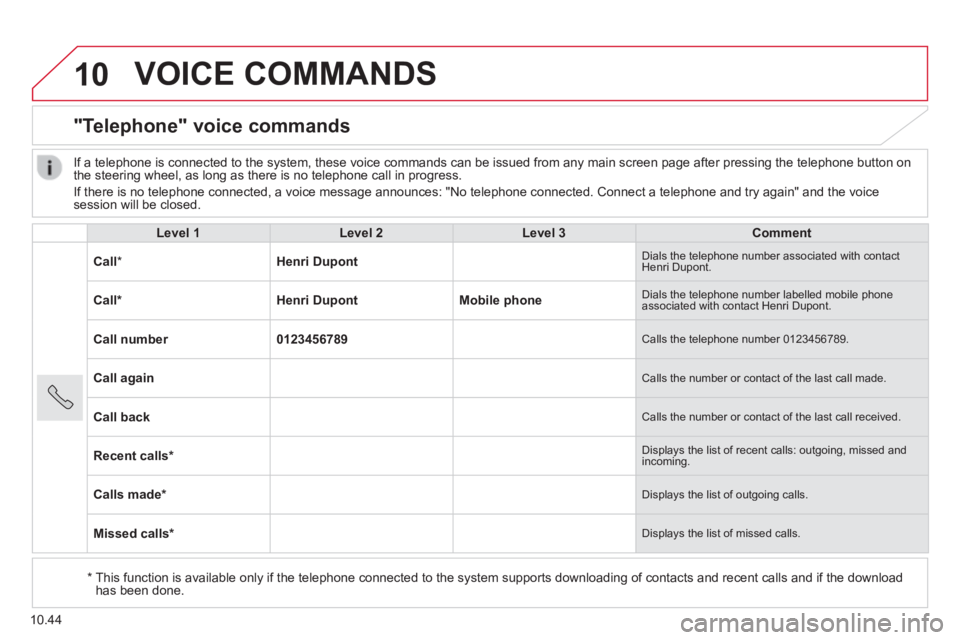 CITROEN RELAY 2015 Handbook (in English) 10
10.44
VOICE COMMANDS
"Telephone" voice commands
Level 1Level 2Level 3Comment
Call * Henri Dupont Dials the telephone number associated with contact Henri Dupont.
Call * Henri Dupon CITROEN RELAY 2015 Handbook (in English) 10
10.44
VOICE COMMANDS
"Telephone" voice commands
Level 1Level 2Level 3Comment
Call * Henri Dupont Dials the telephone number associated with contact Henri Dupont.
Call * Henri Dupon
