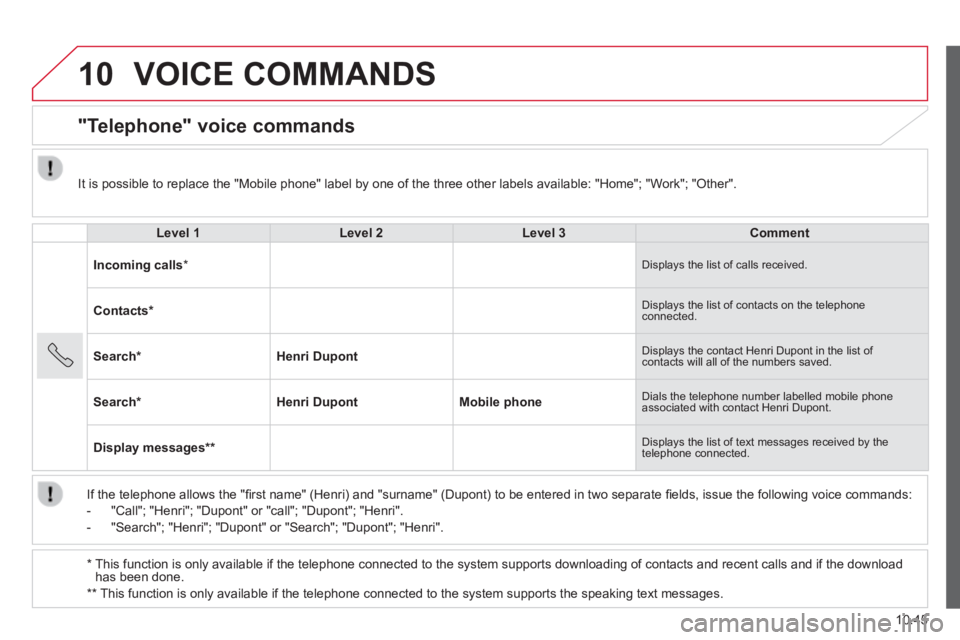 CITROEN RELAY 2015 Handbook (in English) 10
10.45
VOICE COMMANDS
"Telephone" voice commands
Level 1Level 2Level 3Comment
Incoming calls * Displays the list of calls received.
Contacts * Displays the list of contacts on the CITROEN RELAY 2015 Handbook (in English) 10
10.45
VOICE COMMANDS
"Telephone" voice commands
Level 1Level 2Level 3Comment
Incoming calls * Displays the list of calls received.
Contacts * Displays the list of contacts on the