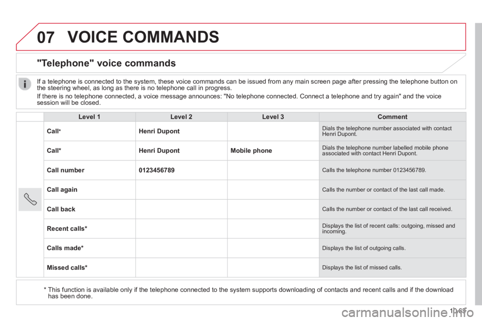 CITROEN RELAY 2015 Handbook (in English) 07
10.63
VOICE COMMANDS
"Telephone" voice commands
Level 1Level 2Level 3Comment
Call * Henri Dupont Dials the telephone number associated with contact Henri Dupont.
Call * Henri Dupon CITROEN RELAY 2015 Handbook (in English) 07
10.63
VOICE COMMANDS
"Telephone" voice commands
Level 1Level 2Level 3Comment
Call * Henri Dupont Dials the telephone number associated with contact Henri Dupont.
Call * Henri Dupon