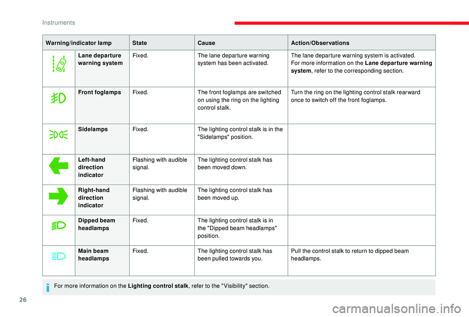 CITROEN DISPATCH SPACETOURER 2018 Handbook (in English) 26
Warning/indicator lampStateCause Action/Observations
Lane depar ture
warning system Fixed.
The lane departure warning
system has been activated. The lane departure warning system is activated.
Fo CITROEN DISPATCH SPACETOURER 2018 Handbook (in English) 26
Warning/indicator lampStateCause Action/Observations
Lane depar ture
warning system Fixed.
The lane departure warning
system has been activated. The lane departure warning system is activated.
Fo