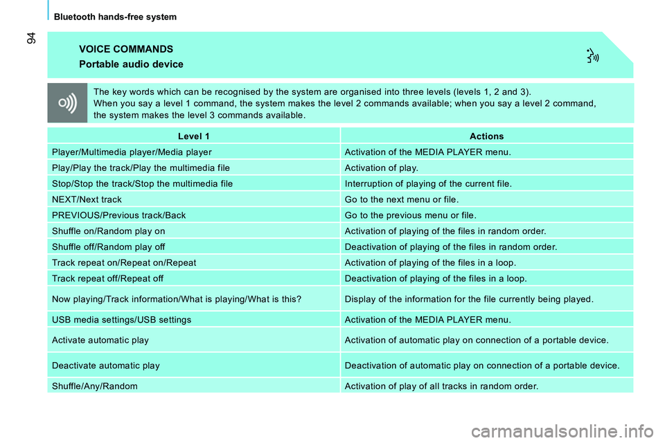 CITROEN NEMO 2014  Handbook (in English)  94
Bluetooth hands-free system
  VOICE COMMANDS 
 
 
Portable audio device 
 
 
 
Level 1  
   
 
Actions  
 
  Player/Multimedia player/Media player   Activation of the MEDIA PLAYER menu. 
  Play/Pl