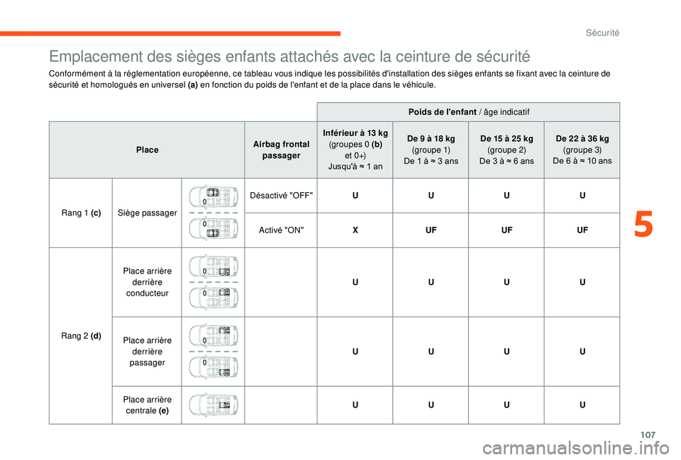 CITROEN C3 2019  Notices Demploi (in French) 107
Emplacement des sièges enfants attachés avec la ceinture de sécurité
Conformément à la réglementation européenne, ce tableau vous indique les possibilités d'installation des sièges e