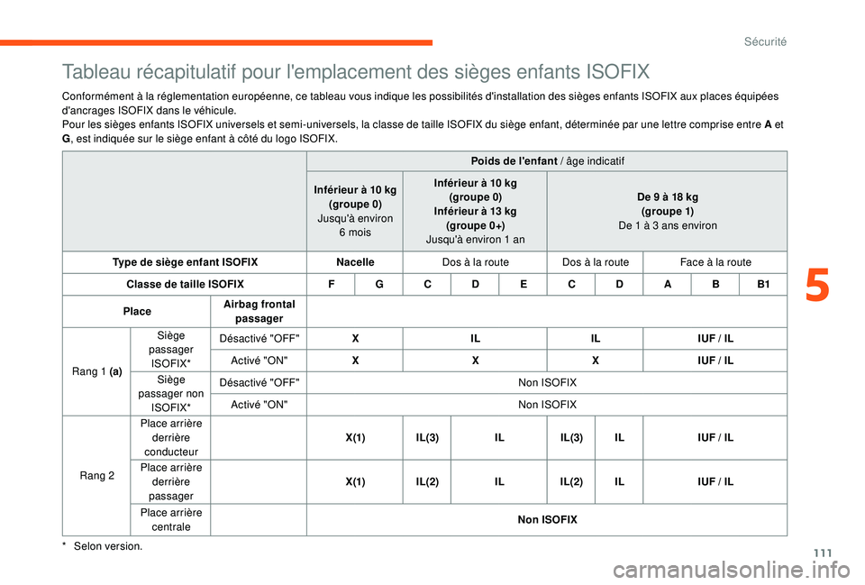CITROEN C3 2019  Notices Demploi (in French) 111
Tableau récapitulatif pour l'emplacement des sièges enfants ISOFIX
Conformément à la réglementation européenne, ce tableau vous indique les possibilités d'installation des sièges e
