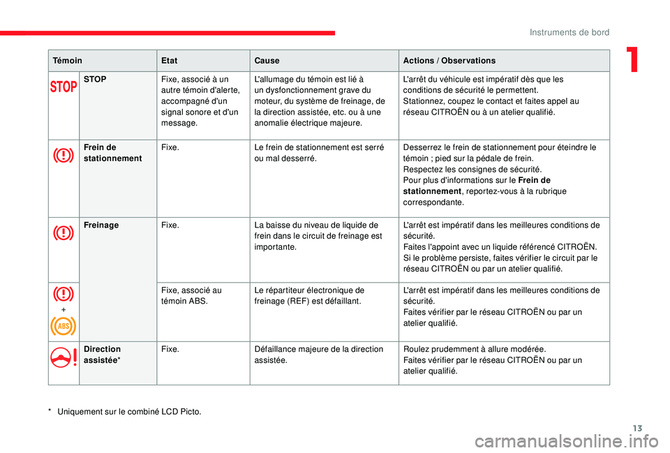 CITROEN C3 2019 Notices Demploi (in French) 13
TémoinEtatCause Actions / Observations
STOP Fixe, associé à un
autre témoin d'alerte,
accompagné d'un
signal sonore et d'un
message. L'allumage du témoin est lié à
un CITROEN C3 2019 Notices Demploi (in French) 13
TémoinEtatCause Actions / Observations
STOP Fixe, associé à un
autre témoin d'alerte,
accompagné d'un
signal sonore et d'un
message. L'allumage du témoin est lié à
un