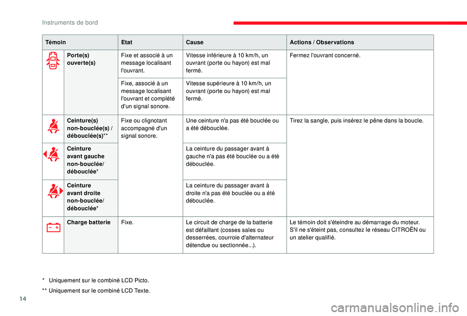 CITROEN C3 2019 Notices Demploi (in French) 14
Por te(s)
ouver te(s)Fixe et associé à un
message localisant
l'ouvrant. Vitesse inférieure à 10
km/h, un
ouvrant (porte ou hayon) est mal
fermé. Fermez l'ouvrant concerné.
Fixe CITROEN C3 2019 Notices Demploi (in French) 14
Por te(s)
ouver te(s)Fixe et associé à un
message localisant
l'ouvrant. Vitesse inférieure à 10
km/h, un
ouvrant (porte ou hayon) est mal
fermé. Fermez l'ouvrant concerné.
Fixe