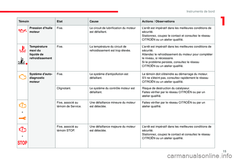 CITROEN C3 2019  Notices Demploi (in French) 15
TémoinEtatCause Actions  / Observations
Pression d'huile 
moteur Fixe.
Le circuit de lubrification du moteur 
est défaillant. L'arrêt est impératif dans les meilleures conditions de 
s