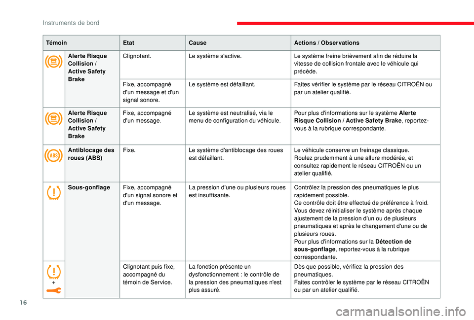 CITROEN C3 2019  Notices Demploi (in French) 16
Alerte Risque 
Collision / 
Active Safety 
Brake  Clignotant.
Le système s'active. Le système freine brièvement afin de réduire la 
vitesse de collision frontale avec le véhicule qui 
pré