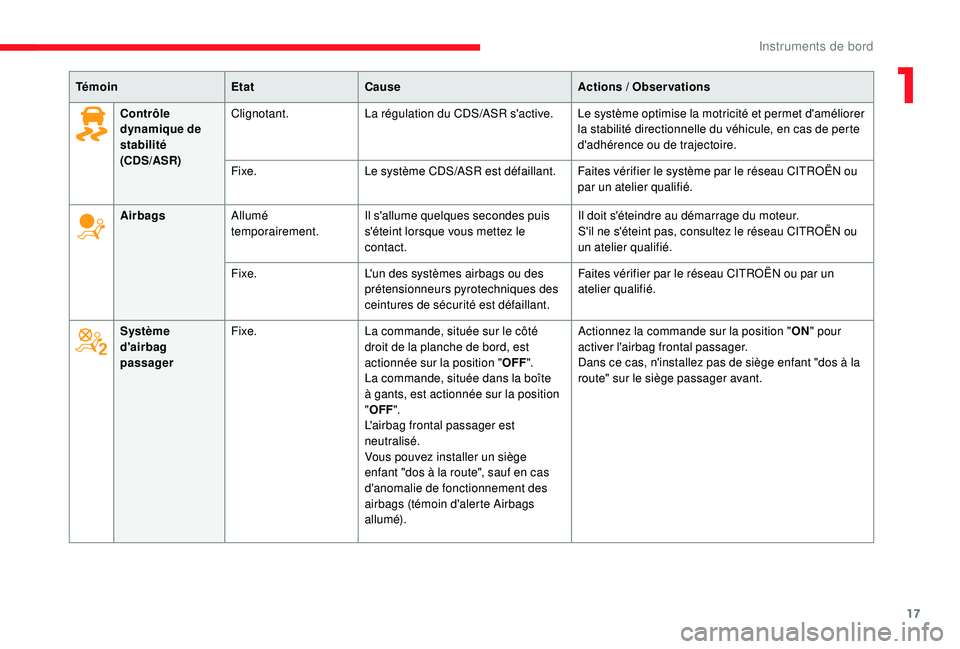 CITROEN C3 2019  Notices Demploi (in French) 17
TémoinEtatCause Actions  / Observations
Contrôle 
dynamique de 
stabilité
(CDS/ASR) Clignotant.
La régulation du CDS/ASR s'active. Le système optimise la motricité et permet d'amélio