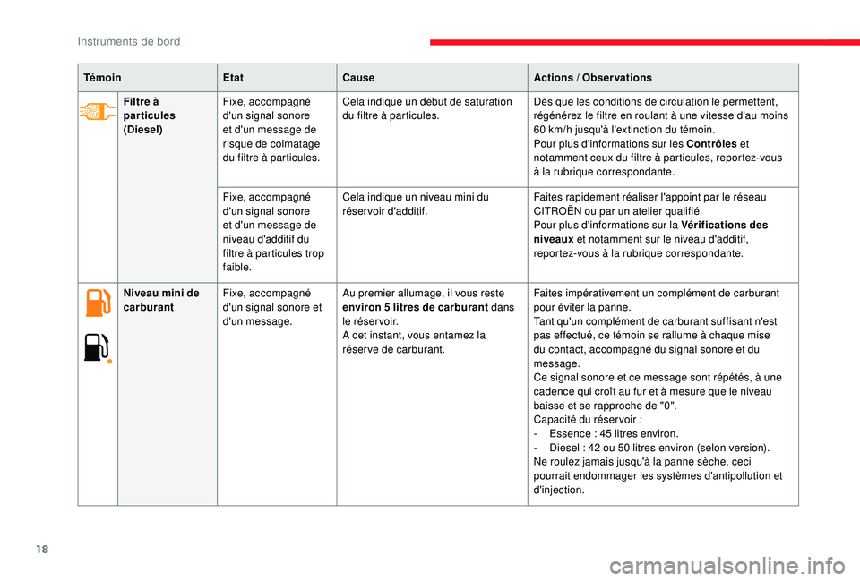 CITROEN C3 2019  Notices Demploi (in French) 18
TémoinEtatCause Actions  / Observations
Filtre à 
particules 
(Diesel) Fixe, accompagné 
d'un signal sonore 
et d'un message de 
risque de colmatage 
du filtre à particules. Cela indiqu