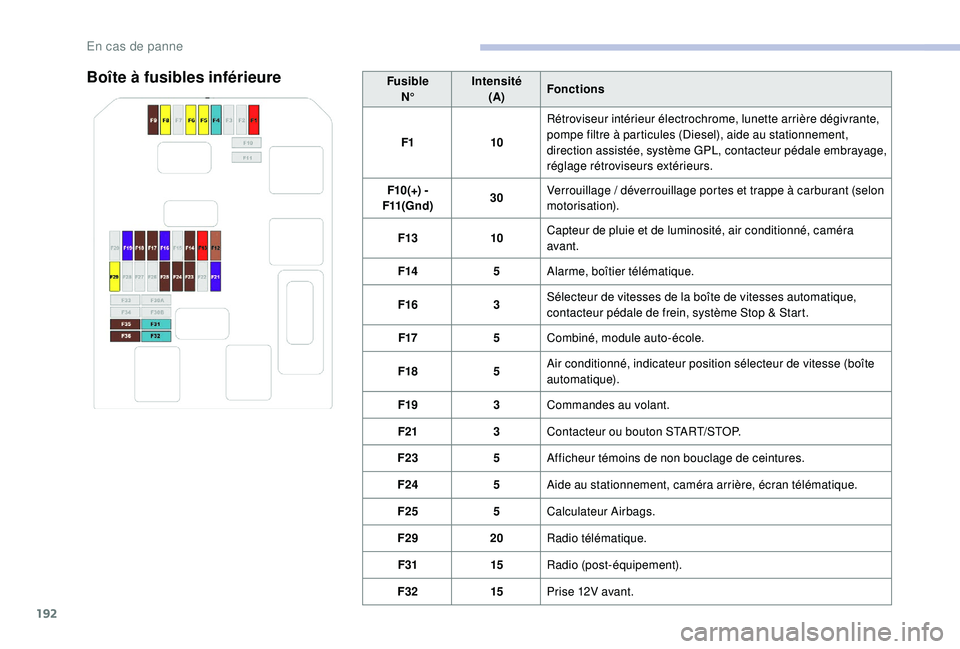 CITROEN C3 2019  Notices Demploi (in French) 192
FusibleN° Intensité
(A) Fonctions
F1 10Rétroviseur intérieur électrochrome, lunette arrière dégivrante, 
pompe filtre à particules (Diesel), aide au stationnement, 
direction assistée, sy