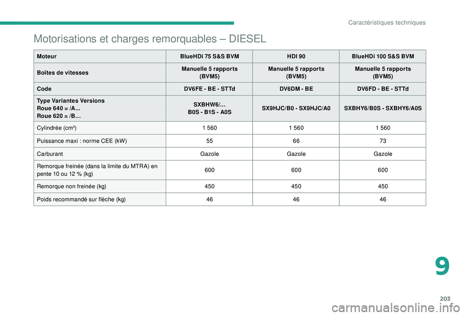 CITROEN C3 2019  Notices Demploi (in French) 203
Motorisations et charges remorquables – DIESEL
MoteurBlueHDi 75 S&S BVMHDI 90BlueHDi 100 S&S BVM
Boîtes de vitesses Manuelle 5
 

rapports
(BVM5) Manuelle 5
 

rapports
(BVM5) Manuelle 5
 

rap