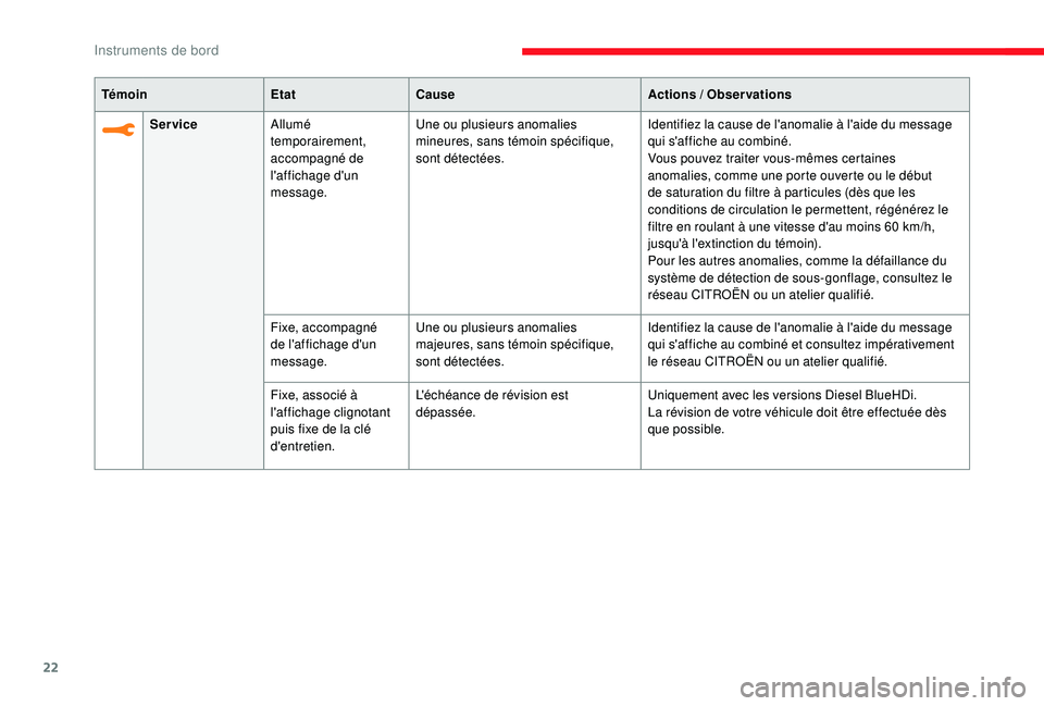CITROEN C3 2019  Notices Demploi (in French) 22
TémoinEtatCause Actions  / Observations
Service Allumé 
temporairement, 
accompagné de 
l'affichage d'un 
message. Une ou plusieurs anomalies 
mineures, sans témoin spécifique, 
sont d