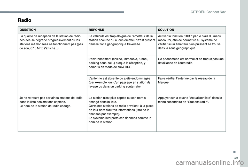 CITROEN C3 2019  Notices Demploi (in French) 39
Radio
QUESTIONRÉPONSESOLUTION
La qualité de réception de la station de radio 
écoutée se dégrade progressivement ou les 
stations mémorisées ne fonctionnent pas (pas 
de son, 87,5
  Mhz s&#