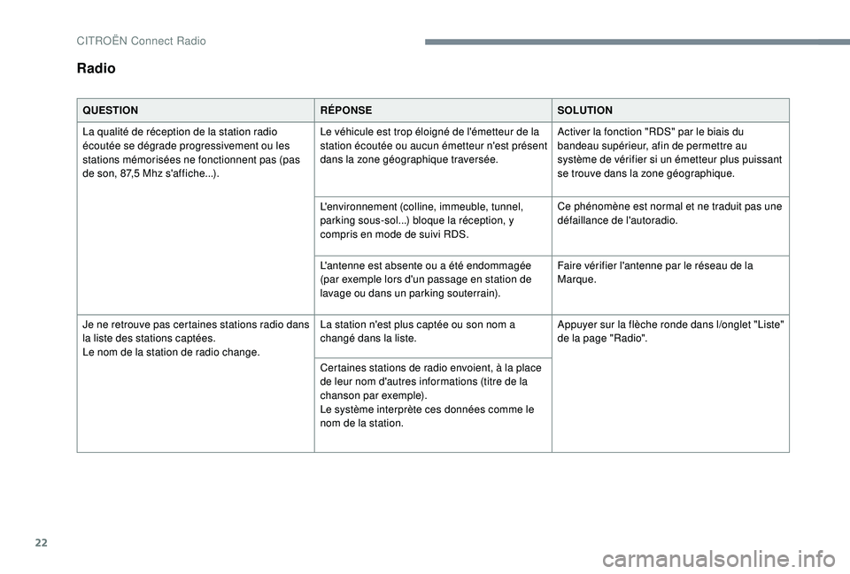 CITROEN C3 2019  Notices Demploi (in French) 22
Radio
QUESTIONRÉPONSESOLUTION
La qualité de réception de la station radio 
écoutée se dégrade progressivement ou les 
stations mémorisées ne fonctionnent pas (pas 
de son, 87,5 Mhz s'af
