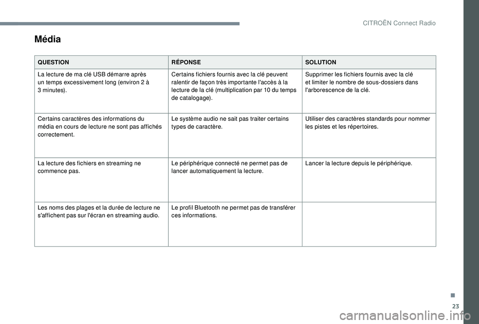 CITROEN C3 2019  Notices Demploi (in French) 23
Média
QUESTIONRÉPONSESOLUTION
La lecture de ma clé USB démarre après 
un temps excessivement long (environ 2 à 
3
 

minutes). Certains fichiers fournis avec la clé peuvent 
ralentir de faç