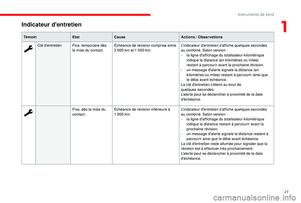 CITROEN C3 2019  Notices Demploi (in French) 27
Indicateur d'entretien
TémoinEtatCause Actions  / Observations
Clé d'entretien Fixe, temporaire dès  la mise du contact. Échéance de révision comprise entre 
3
  000   km et 1   000  