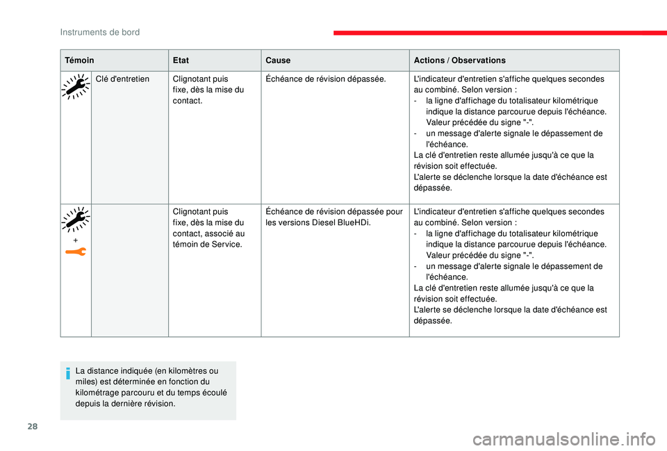 CITROEN C3 2019  Notices Demploi (in French) 28
TémoinEtatCause Actions  / Observations
Clé d'entretien Clignotant puis 
fixe, dès la mise du 
contact. Échéance de révision dépassée.
L'indicateur d'entretien s'affiche que