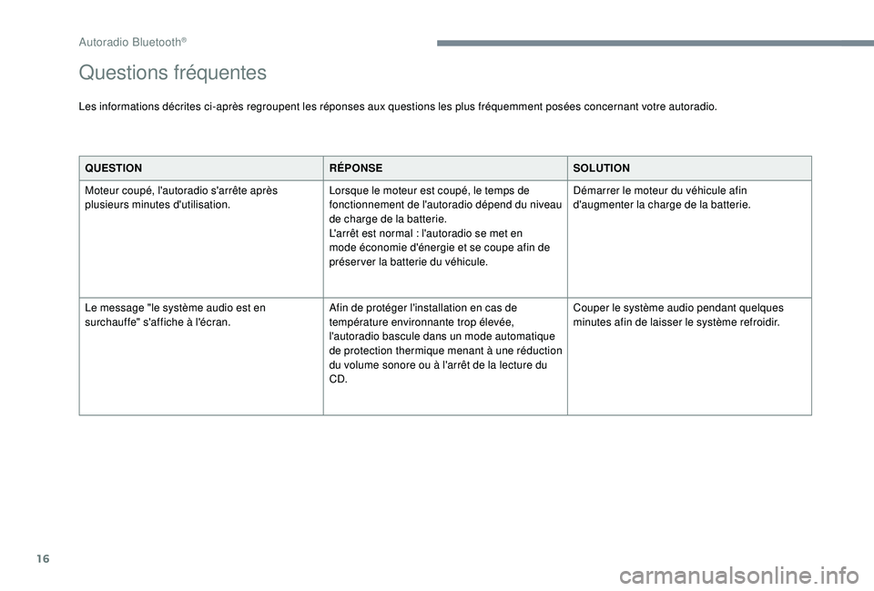 CITROEN C3 2019  Notices Demploi (in French) 16
QUESTIONRÉPONSESOLUTION
Moteur coupé, l'autoradio s'arrête après 
plusieurs minutes d'utilisation. Lorsque le moteur est coupé, le temps de 
fonctionnement de l'autoradio dépe