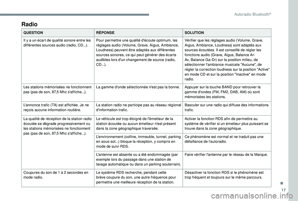 CITROEN C3 2019  Notices Demploi (in French) 17
Radio
QUESTIONRÉPONSE SOLUTION
Il y a un écart de qualité sonore entre les 
différentes sources audio (radio, CD...). Pour permettre une qualité d'écoute optimum, les 
réglages audio (Vo