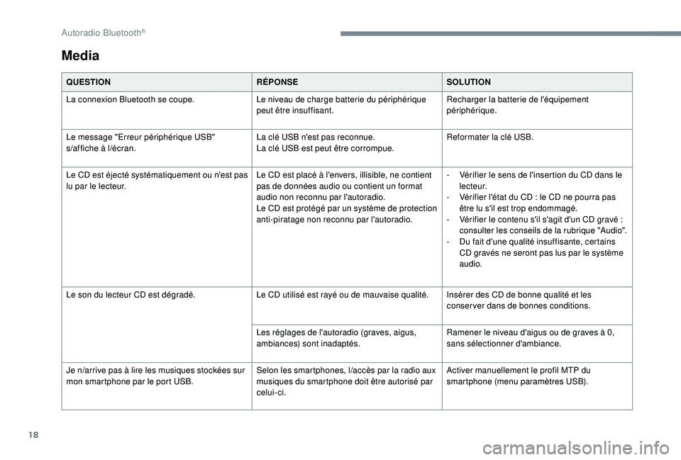 CITROEN C3 2019  Notices Demploi (in French) 18
Media
QUESTIONRÉPONSESOLUTION
La connexion Bluetooth se coupe. Le niveau de charge batterie du périphérique 
peut être insuffisant.Recharger la batterie de l'équipement 
périphérique.
Le