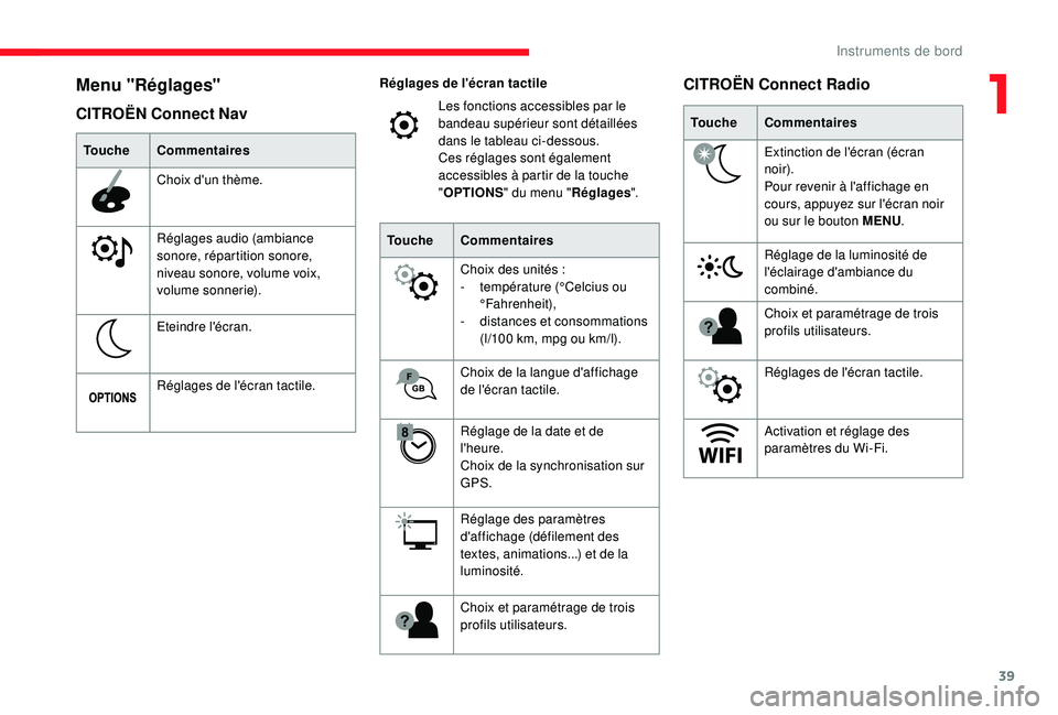 CITROEN C3 2019  Notices Demploi (in French) 39
CITROËN Connect Nav
Menu "Réglages"
ToucheCommentaires
Choix d'un thème.
Réglages audio (ambiance 
sonore, répartition sonore, 
niveau sonore, volume voix, 
volume sonnerie).
Etein