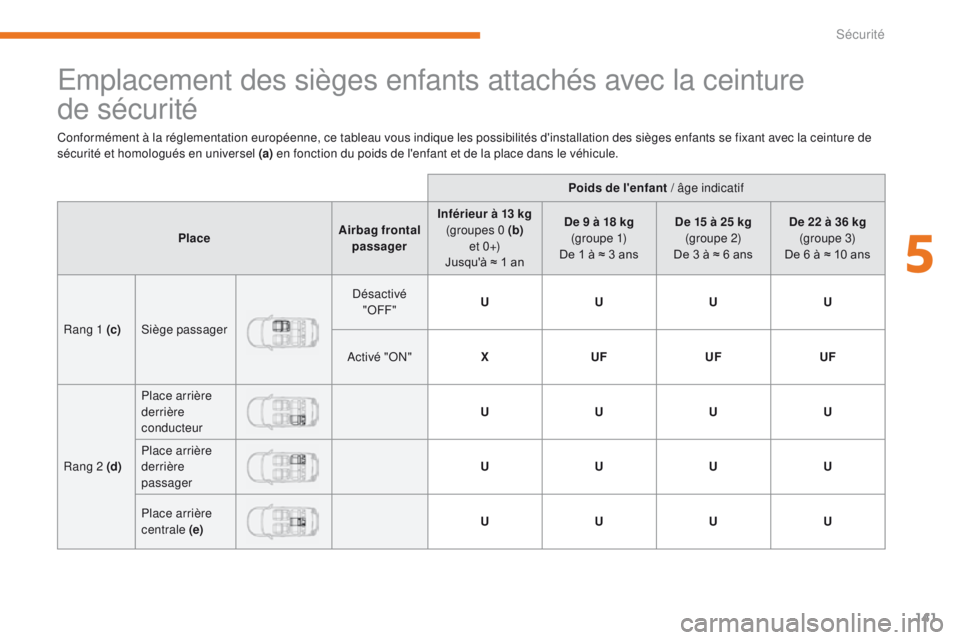 CITROEN C3 2017  Notices Demploi (in French) 141
Emplacement des sièges enfants attachés avec la ceinture 
de
 
sécurité
Conformément à la réglementation européenne, ce tableau vous indique les possibilités d'installation des siège