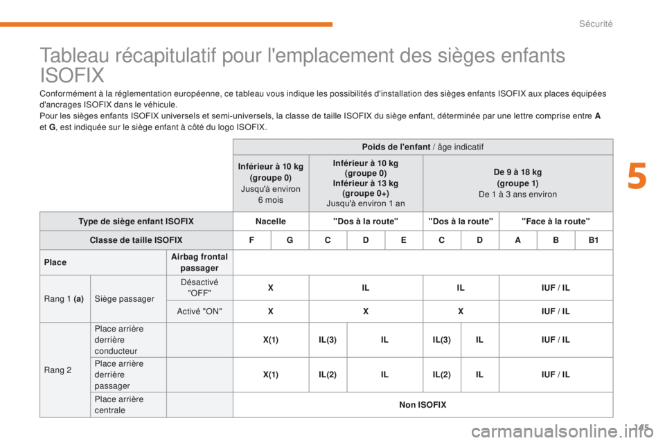 CITROEN C3 2017  Notices Demploi (in French) 145
Tableau récapitulatif pour l'emplacement des sièges enfants 
ISOFIX
Conformément à la réglementation européenne, ce tableau vous indique les possibilités d'installation des sièges 