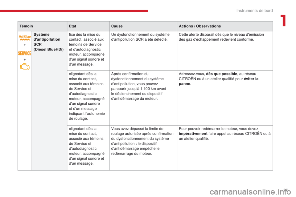 CITROEN C3 2017  Notices Demploi (in French) 27
TémoinEtatCause Actions / Observations
+
+ Système 
d'antipollution 
SCR
(Diesel BlueHDi)
fixe dès la mise du 
contact, associé aux 
témoins de Service 
et d'autodiagnostic 
moteur, ac