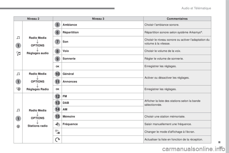 CITROEN C3 2017  Notices Demploi (in French) 57
.
5
12
8
6
13
14
15
9
7
10
11
1
1
1
 
Audio et Télématique 
  
Niveau 2 
    
Niveau 3 
    
Commentaires  
  
Radio Media   
  
  
OPTIONS   
  
  
Réglages audio     
Ambiance
 
   Choisir l